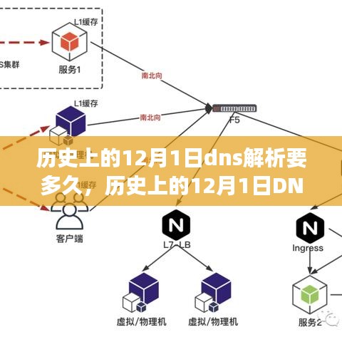 历史上的12月1日DNS解析时长解析