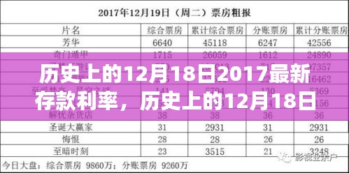 揭秘，历史上的12月18日揭秘2017年最新存款利率变动情况揭秘。