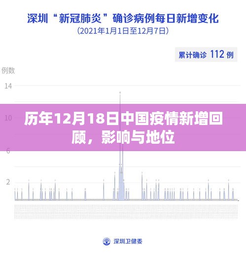 历年12月18日中国疫情新增回顾，影响与地位分析