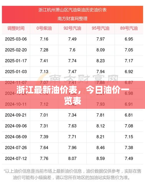 浙江最新油价表，今日油价一览表